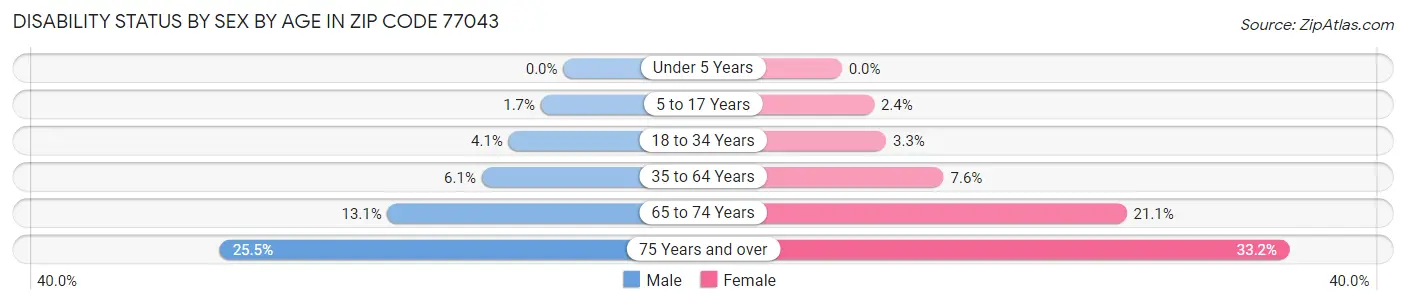 Disability Status by Sex by Age in Zip Code 77043