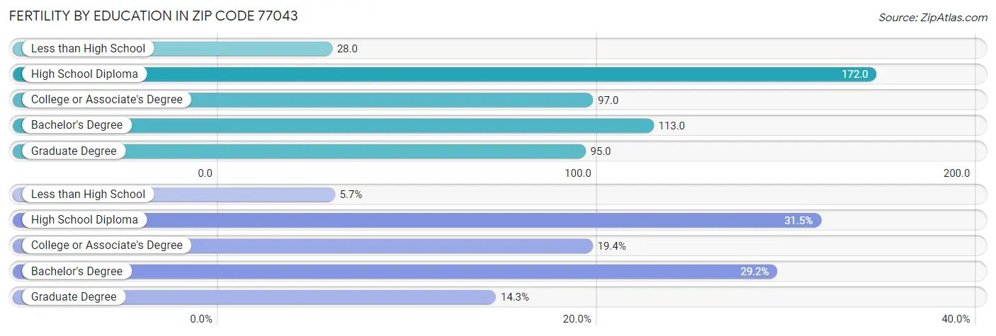 Female Fertility by Education Attainment in Zip Code 77043