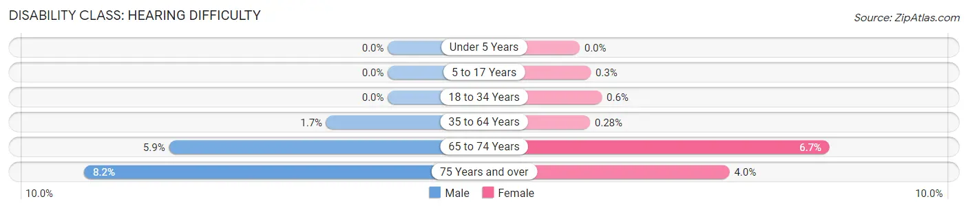 Disability in Zip Code 77043: <span>Hearing Difficulty</span>