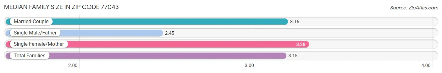 Median Family Size in Zip Code 77043