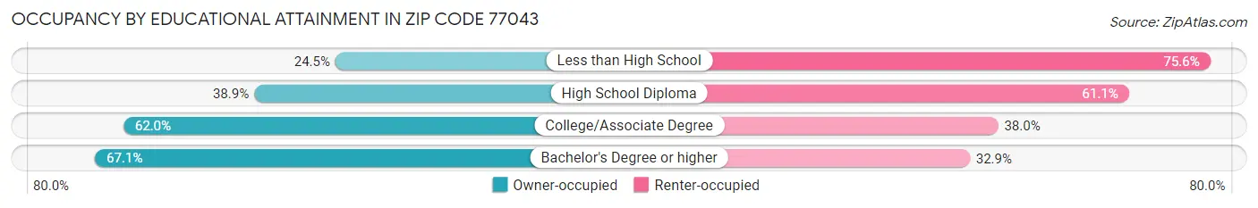 Occupancy by Educational Attainment in Zip Code 77043