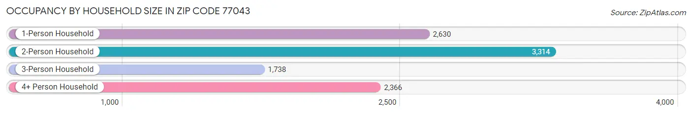 Occupancy by Household Size in Zip Code 77043