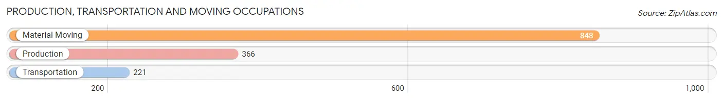 Production, Transportation and Moving Occupations in Zip Code 77043