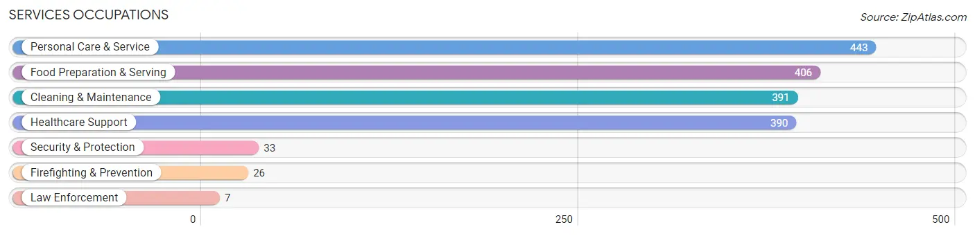 Services Occupations in Zip Code 77043