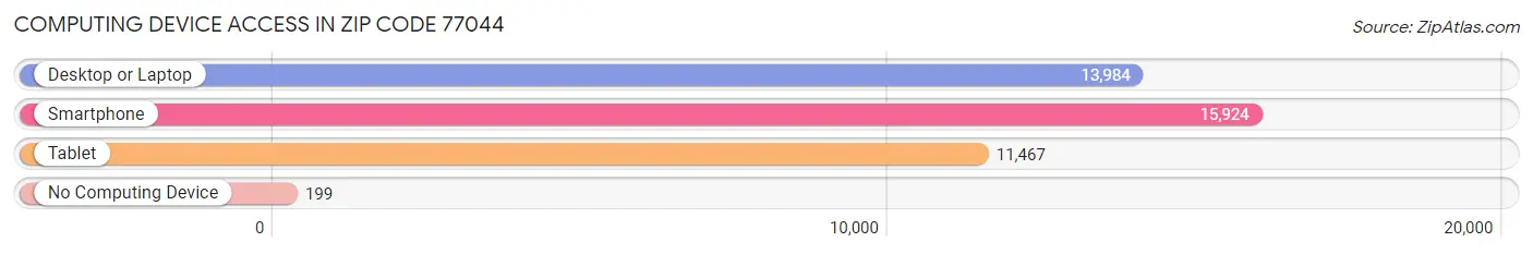 Computing Device Access in Zip Code 77044
