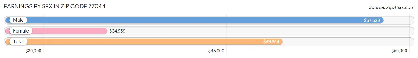 Earnings by Sex in Zip Code 77044