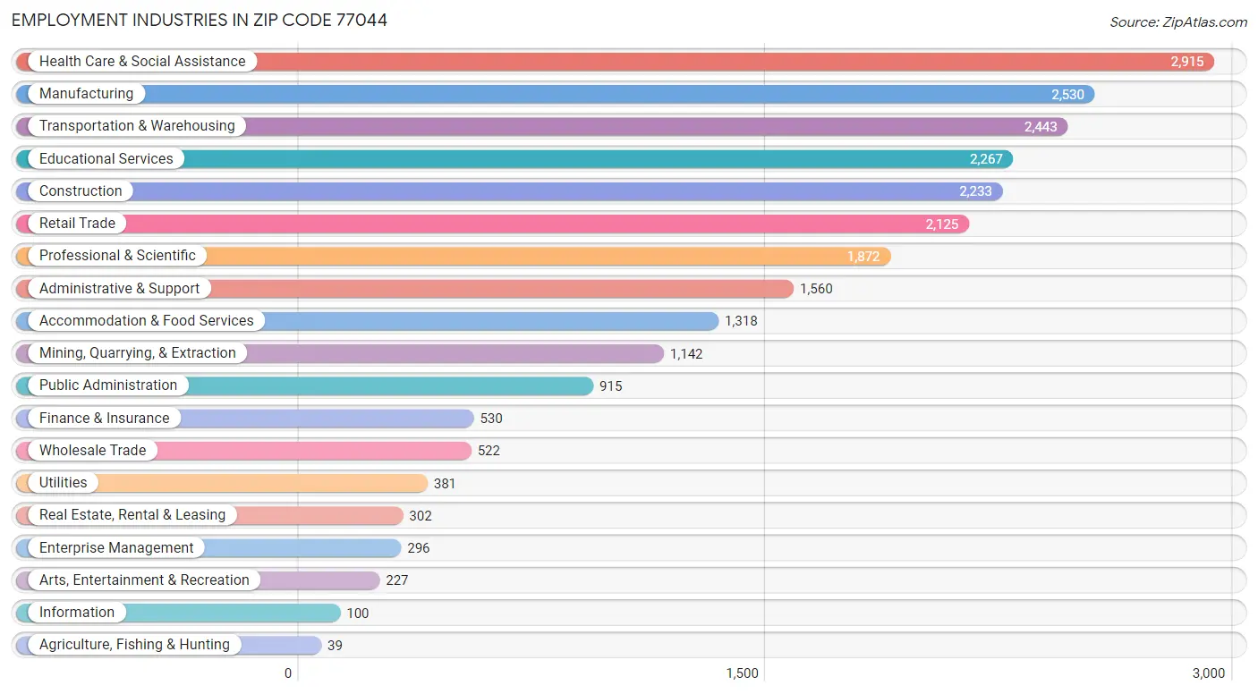 Employment Industries in Zip Code 77044