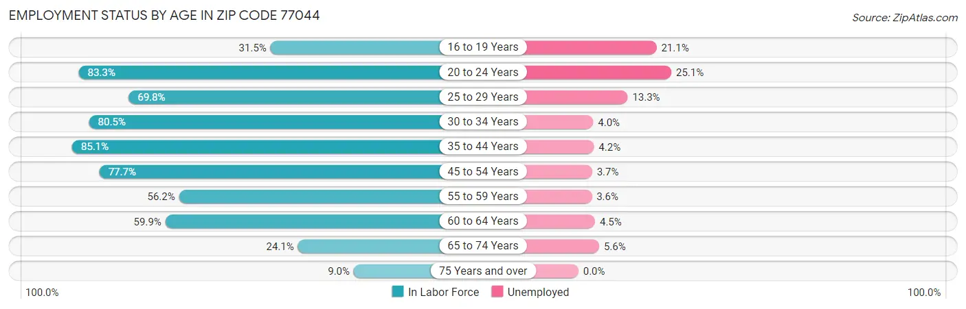 Employment Status by Age in Zip Code 77044