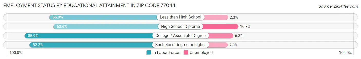 Employment Status by Educational Attainment in Zip Code 77044