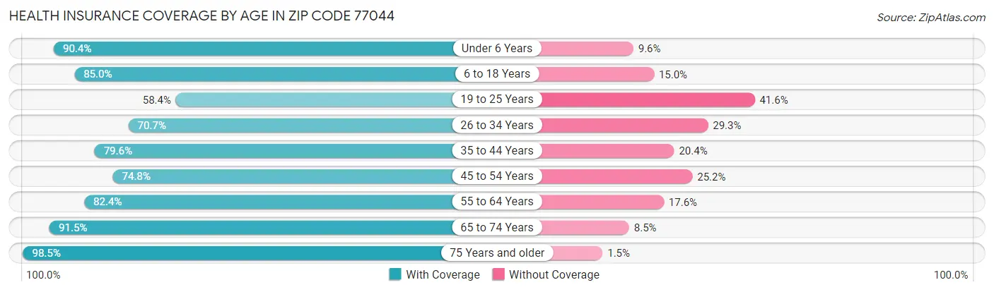 Health Insurance Coverage by Age in Zip Code 77044