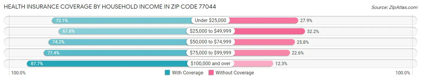 Health Insurance Coverage by Household Income in Zip Code 77044