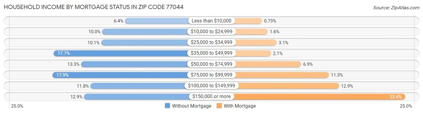 Household Income by Mortgage Status in Zip Code 77044