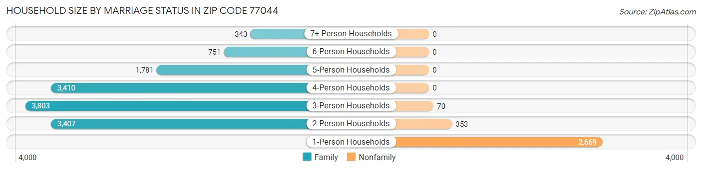 Household Size by Marriage Status in Zip Code 77044