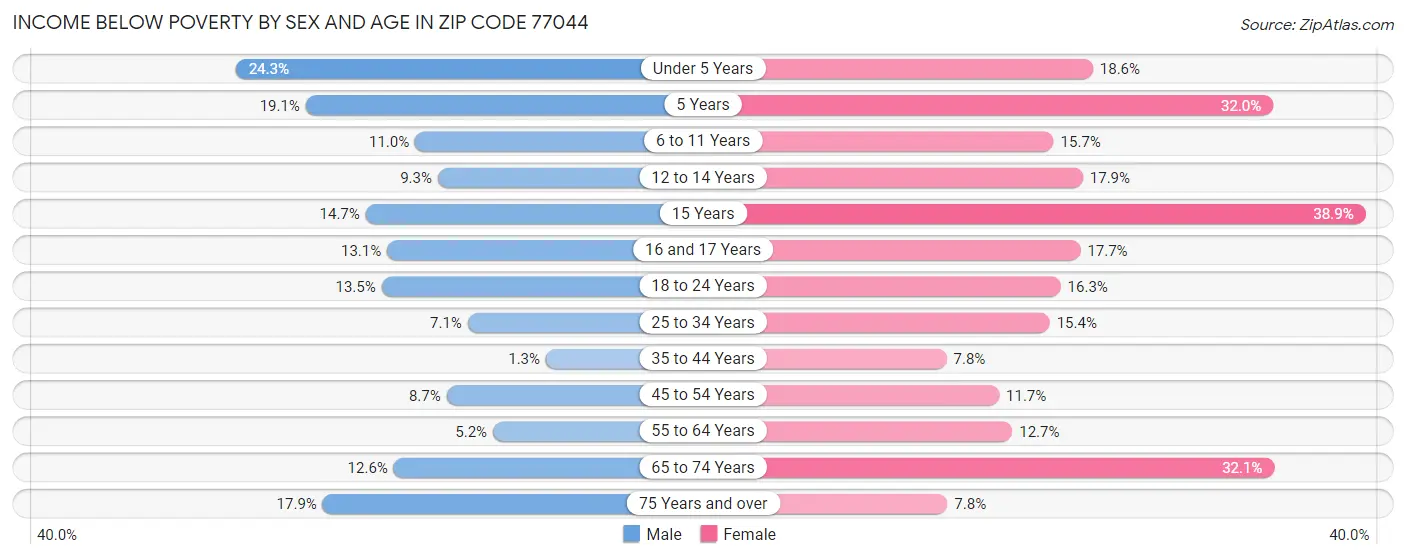 Income Below Poverty by Sex and Age in Zip Code 77044