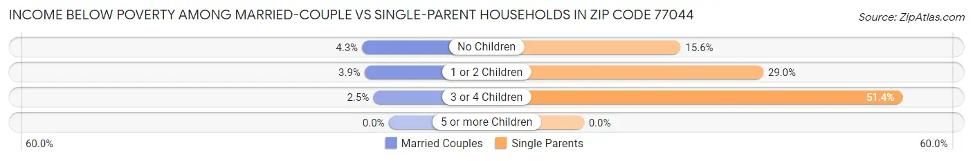 Income Below Poverty Among Married-Couple vs Single-Parent Households in Zip Code 77044
