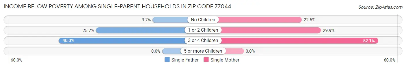 Income Below Poverty Among Single-Parent Households in Zip Code 77044