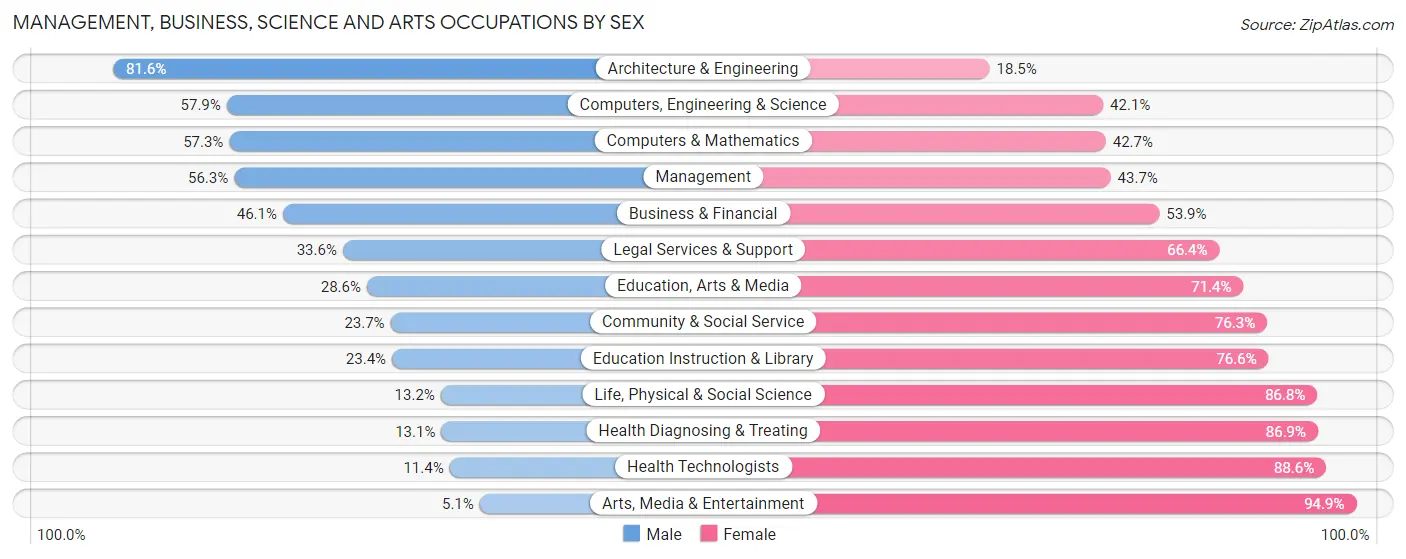 Management, Business, Science and Arts Occupations by Sex in Zip Code 77044