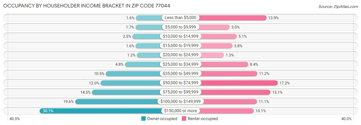 Occupancy by Householder Income Bracket in Zip Code 77044