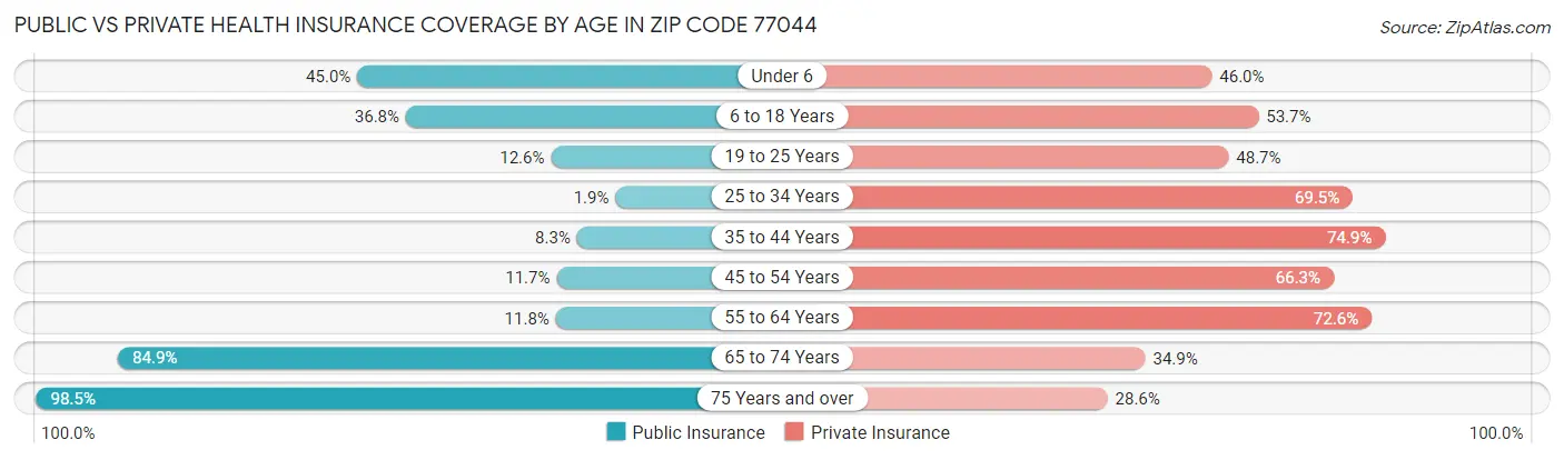 Public vs Private Health Insurance Coverage by Age in Zip Code 77044
