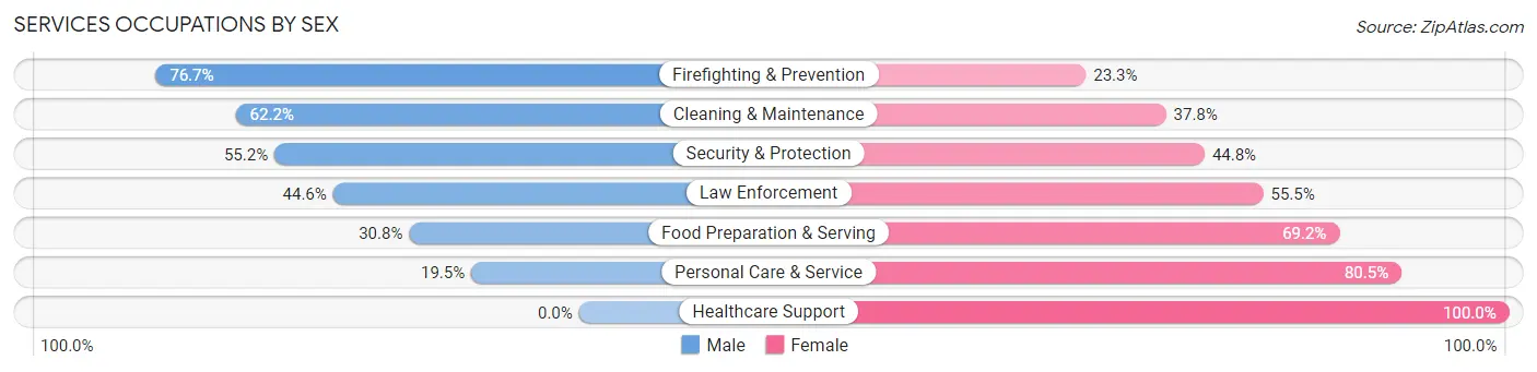 Services Occupations by Sex in Zip Code 77044