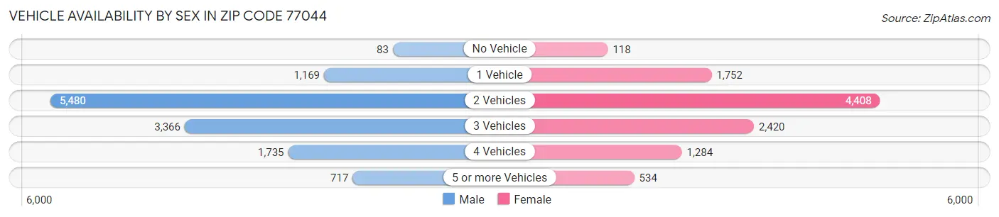 Vehicle Availability by Sex in Zip Code 77044