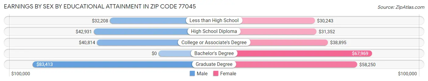 Earnings by Sex by Educational Attainment in Zip Code 77045