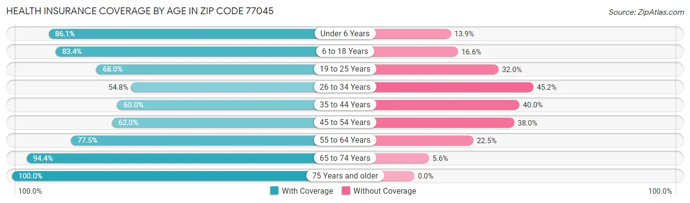 Health Insurance Coverage by Age in Zip Code 77045
