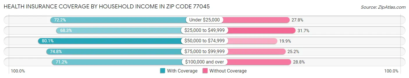 Health Insurance Coverage by Household Income in Zip Code 77045