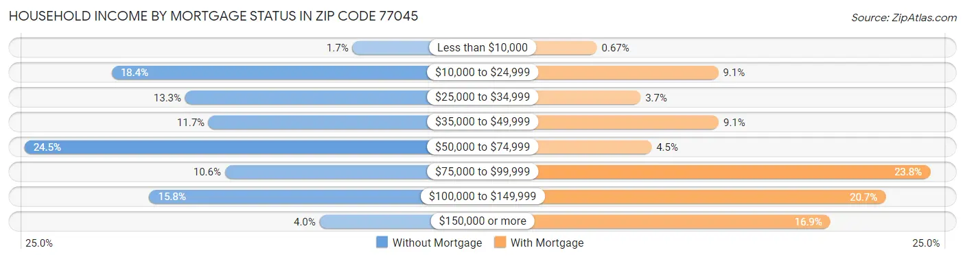 Household Income by Mortgage Status in Zip Code 77045