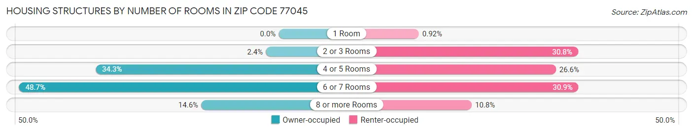 Housing Structures by Number of Rooms in Zip Code 77045