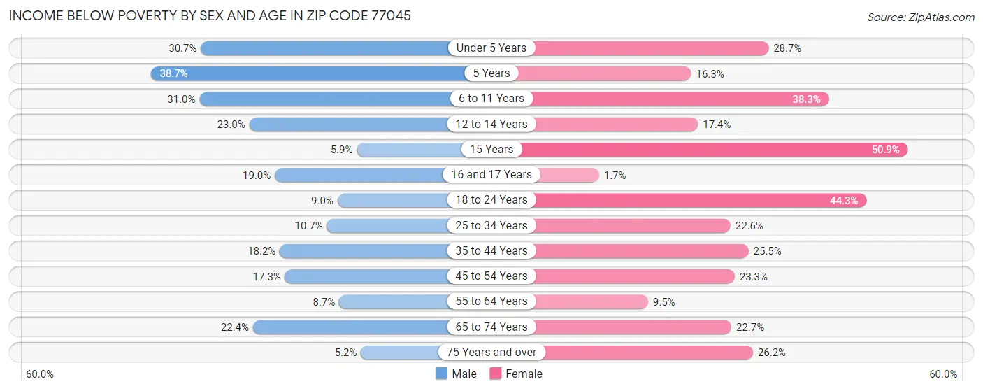 Income Below Poverty by Sex and Age in Zip Code 77045
