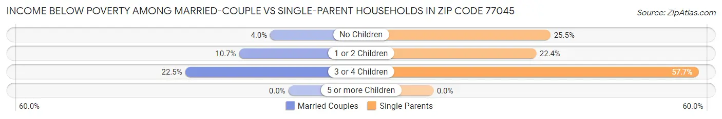 Income Below Poverty Among Married-Couple vs Single-Parent Households in Zip Code 77045