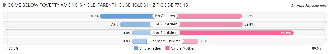 Income Below Poverty Among Single-Parent Households in Zip Code 77045