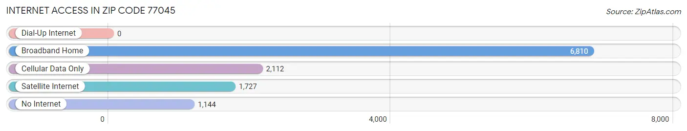 Internet Access in Zip Code 77045