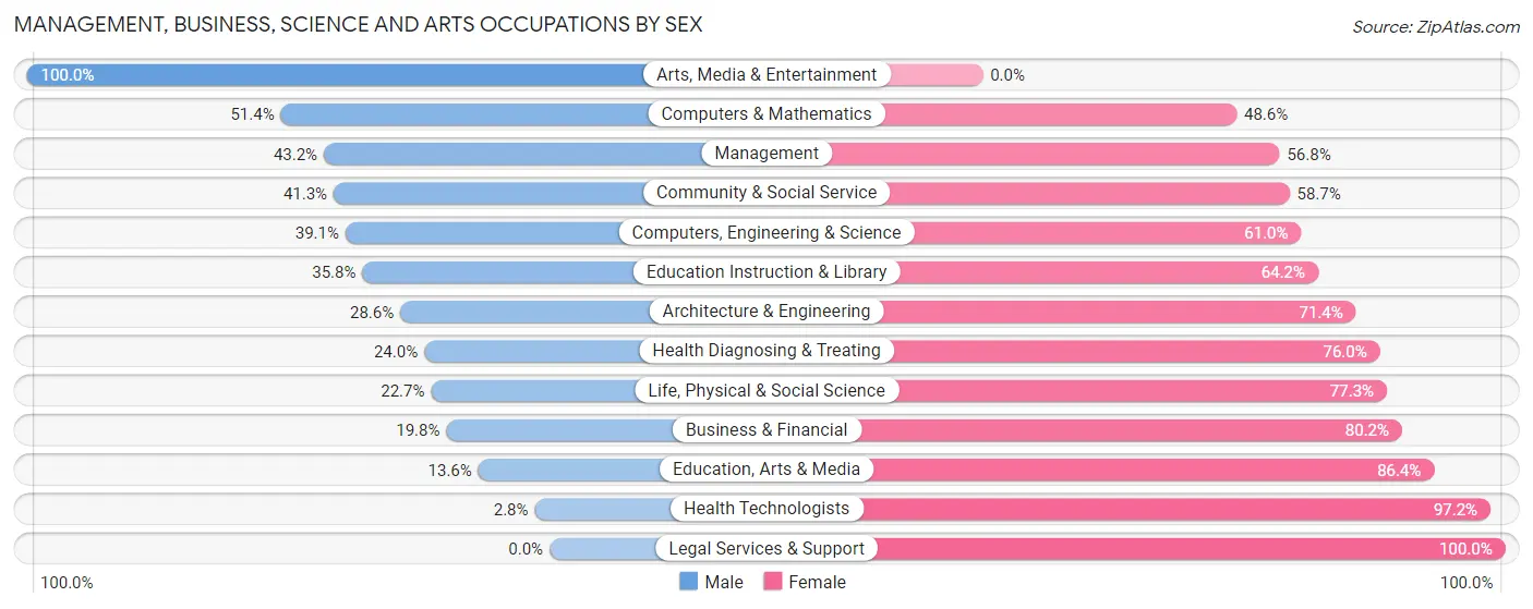 Management, Business, Science and Arts Occupations by Sex in Zip Code 77045
