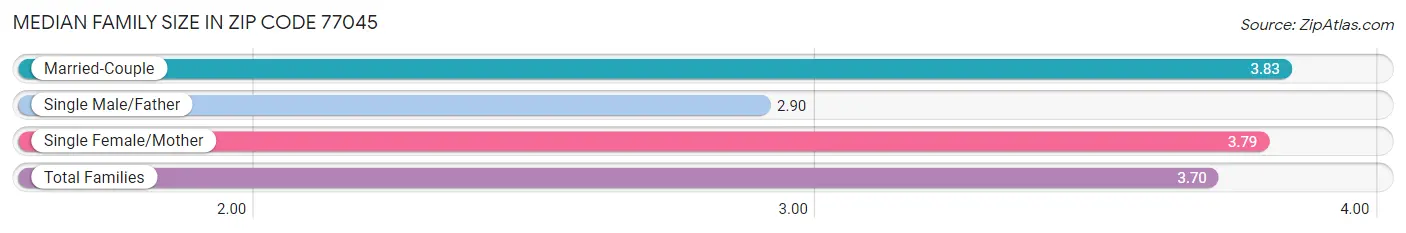 Median Family Size in Zip Code 77045