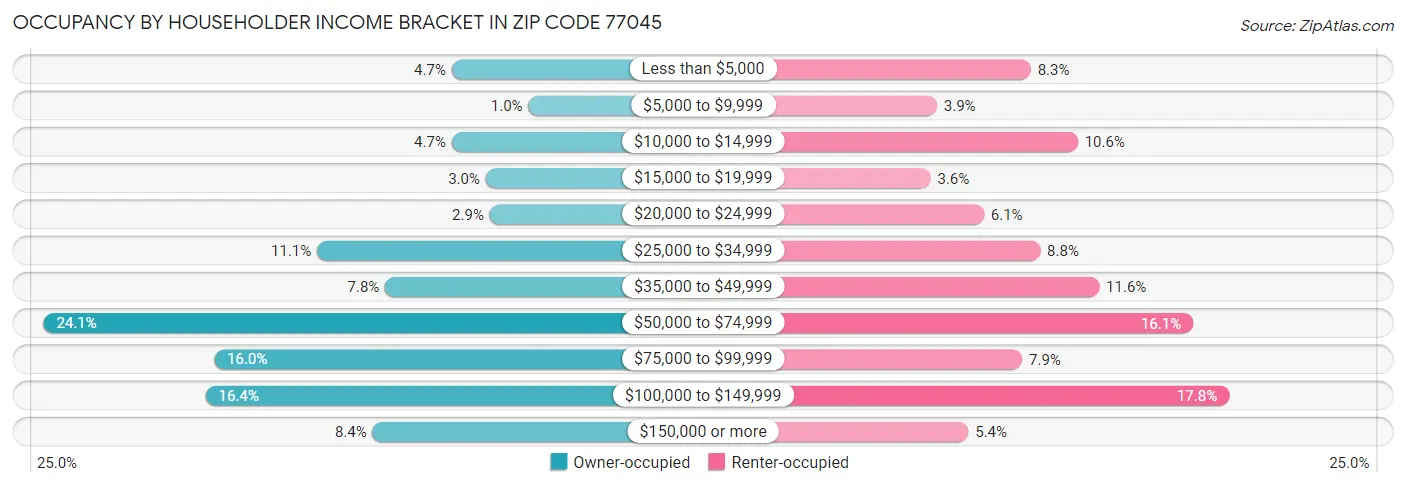 Occupancy by Householder Income Bracket in Zip Code 77045