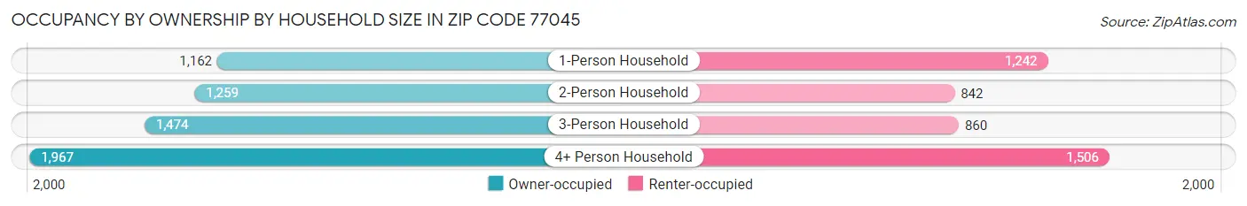 Occupancy by Ownership by Household Size in Zip Code 77045