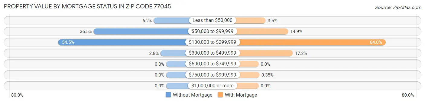 Property Value by Mortgage Status in Zip Code 77045