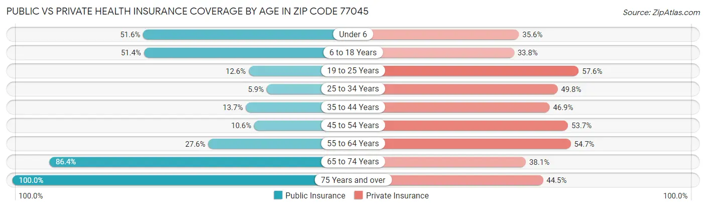 Public vs Private Health Insurance Coverage by Age in Zip Code 77045