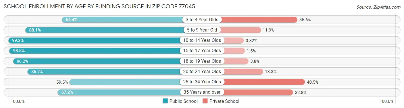 School Enrollment by Age by Funding Source in Zip Code 77045