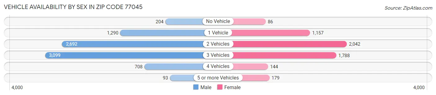 Vehicle Availability by Sex in Zip Code 77045