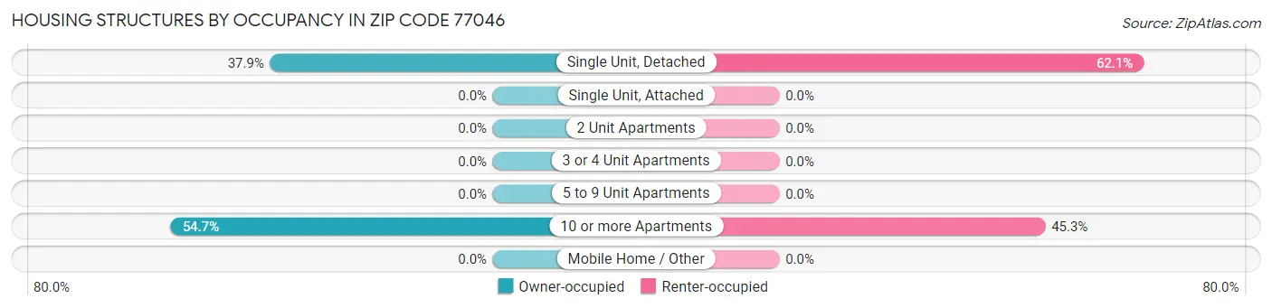 Housing Structures by Occupancy in Zip Code 77046