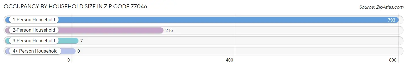 Occupancy by Household Size in Zip Code 77046