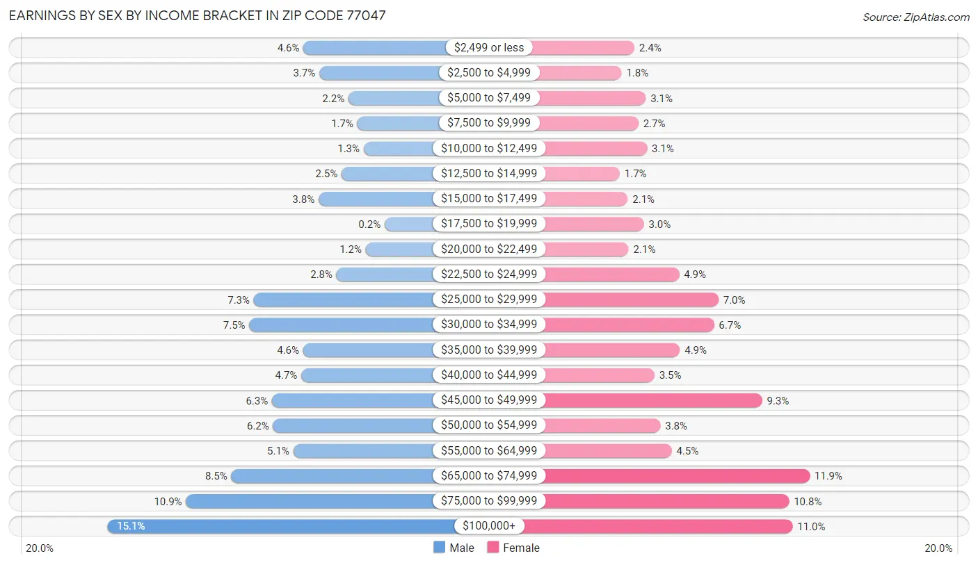 Earnings by Sex by Income Bracket in Zip Code 77047