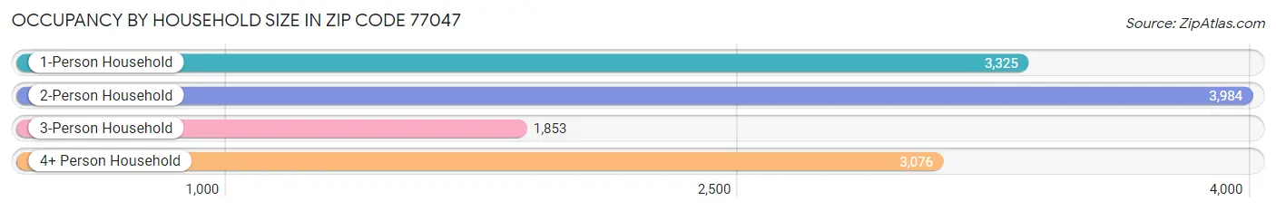 Occupancy by Household Size in Zip Code 77047