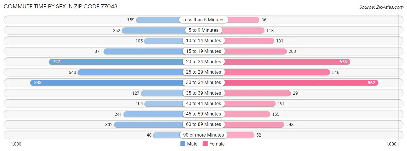 Commute Time by Sex in Zip Code 77048