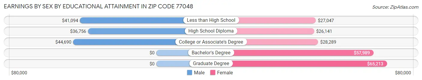 Earnings by Sex by Educational Attainment in Zip Code 77048