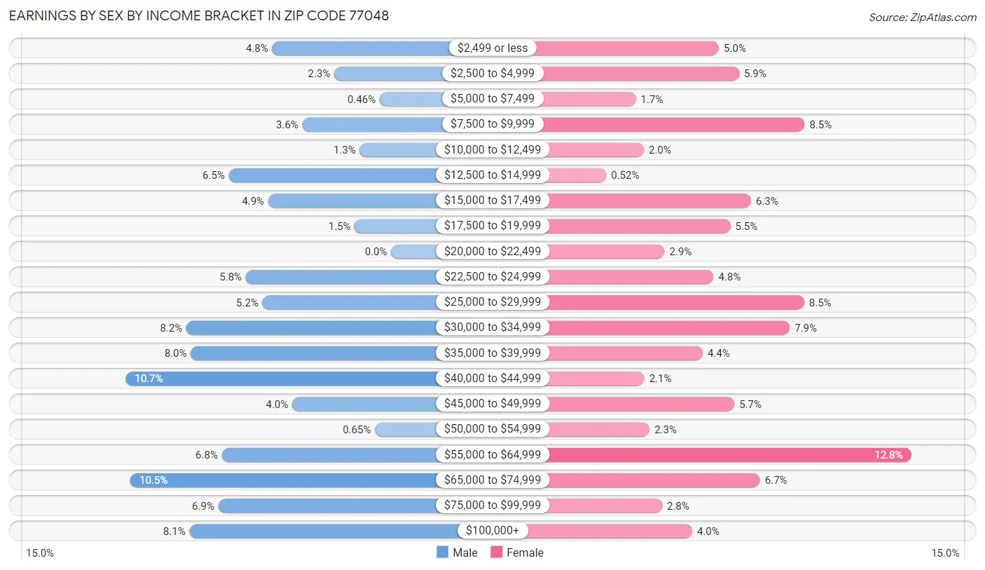 Earnings by Sex by Income Bracket in Zip Code 77048