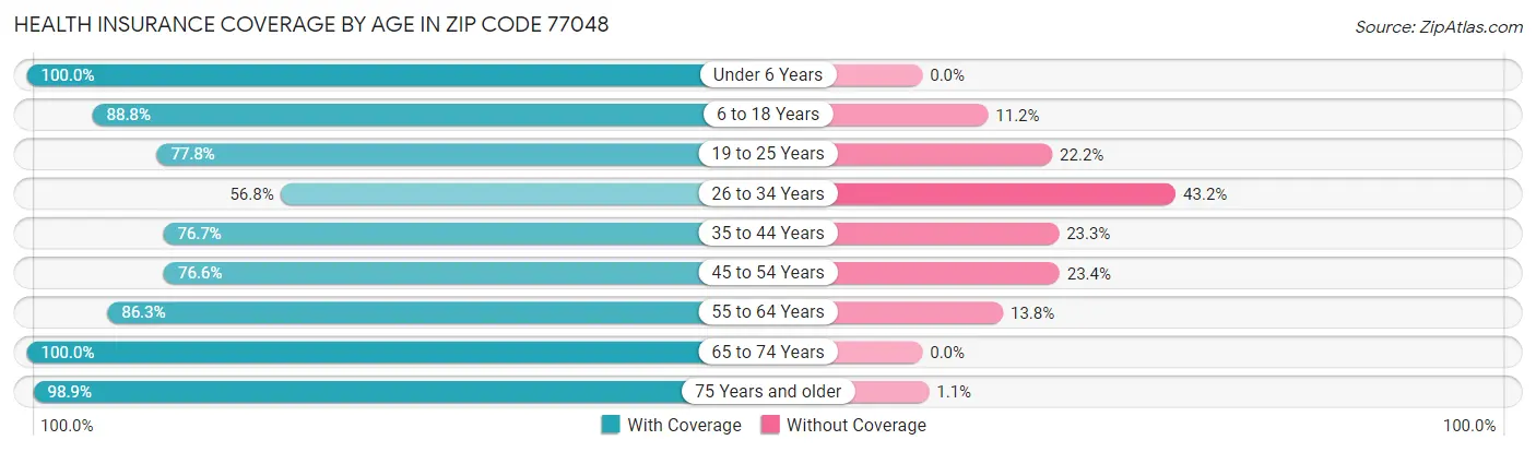 Health Insurance Coverage by Age in Zip Code 77048